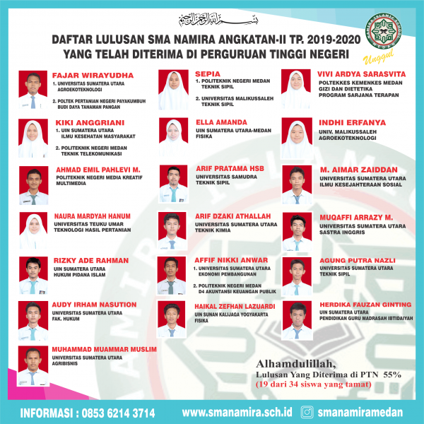 Alhamdulillah, Subhanalloh...!!! 55 % lulusan SMA Namira Tahun 2020 diterima di PTN